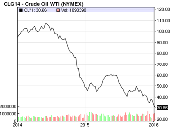 WTI Crude Oil