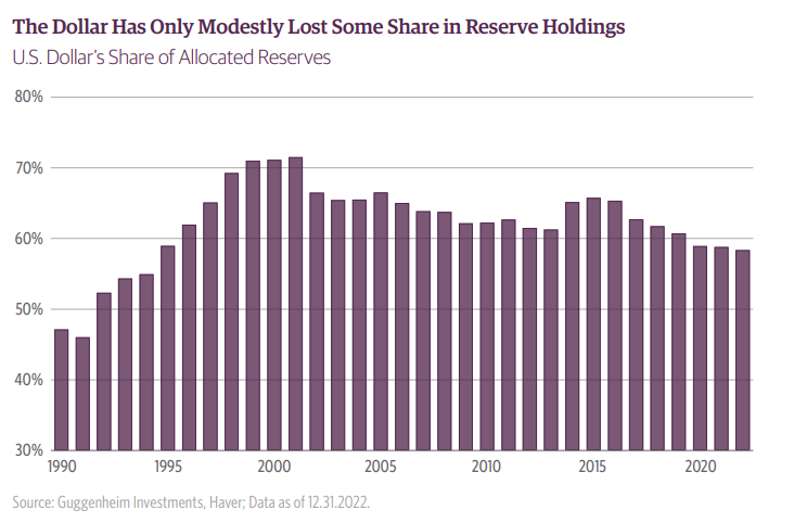 dollar reserve