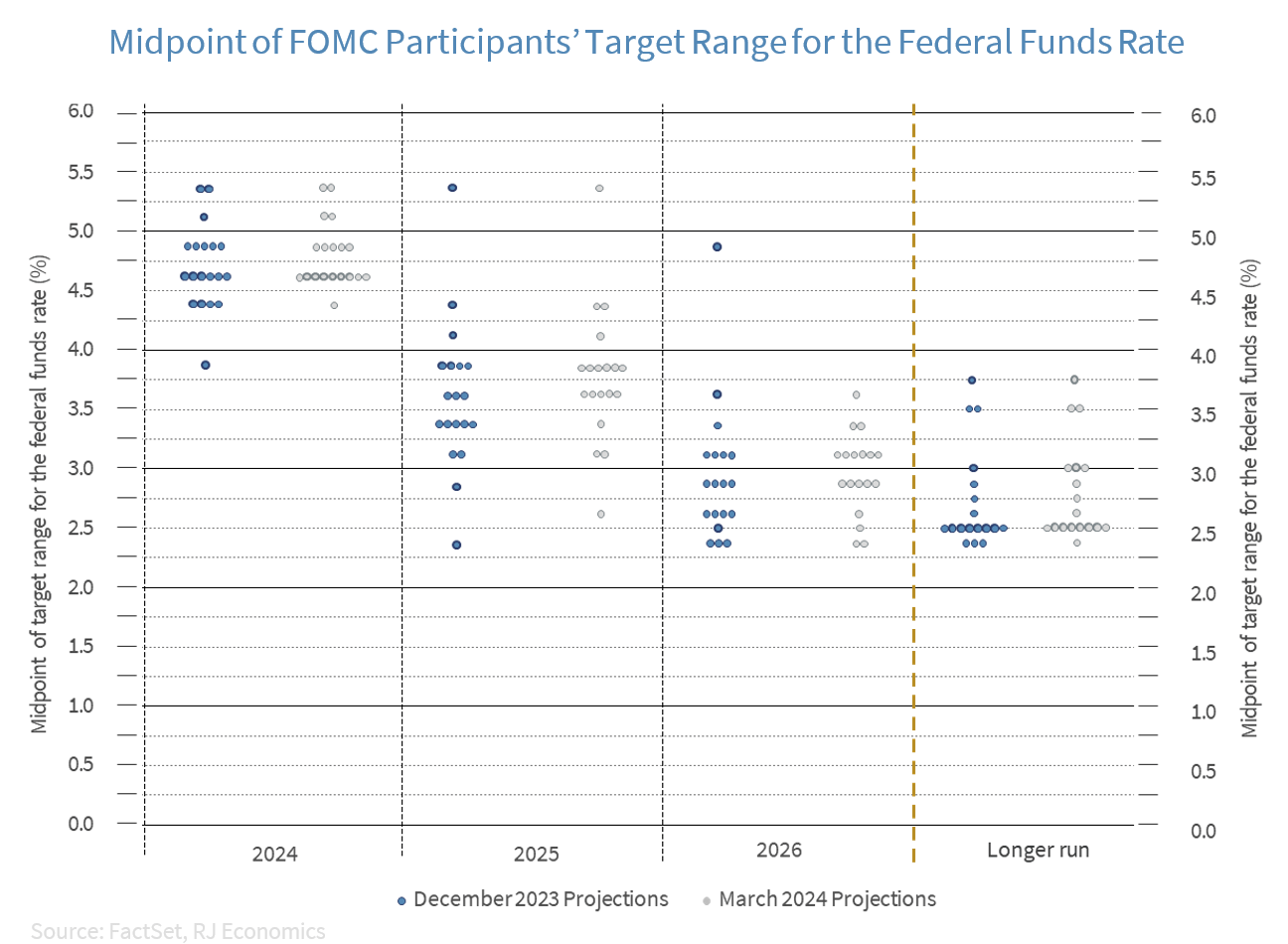 Midpoint of FOMC Participants Target Range for Fed Funds Rate