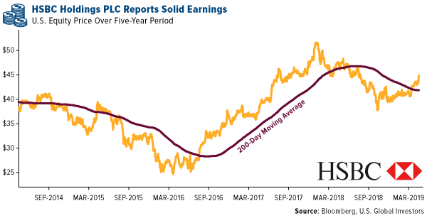 HSBC Holdings PLC Reports Solid Earnings