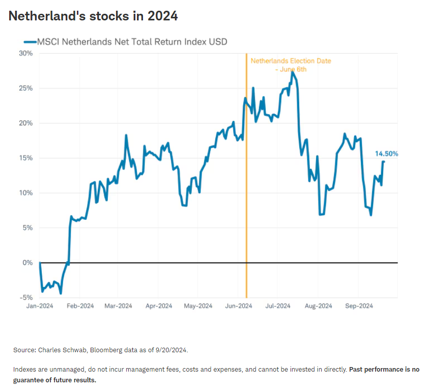 Netherland's stocks in 2024