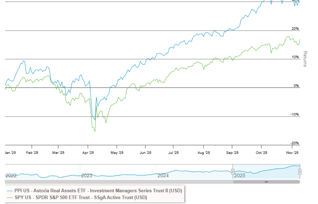 YTD Performance Chart