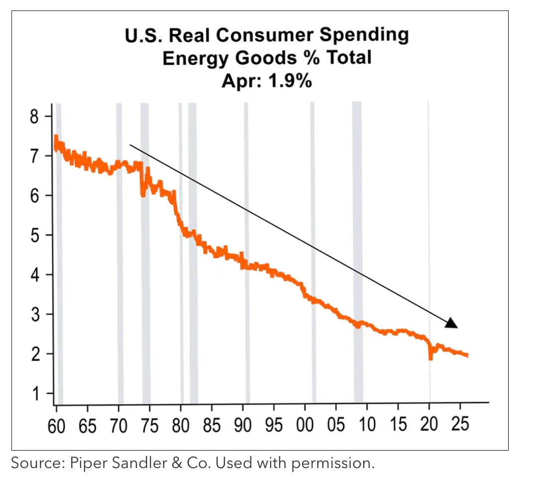 u.s. real consumer spending