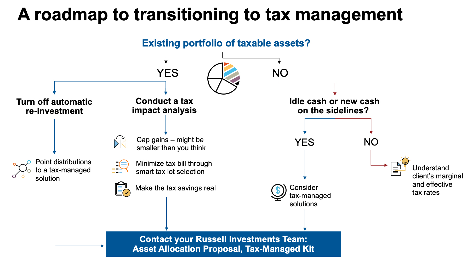 A roadmap to transitioning to tax management