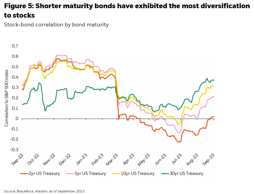 Shorter maturity bonds have exhibited the most diversification to stocks