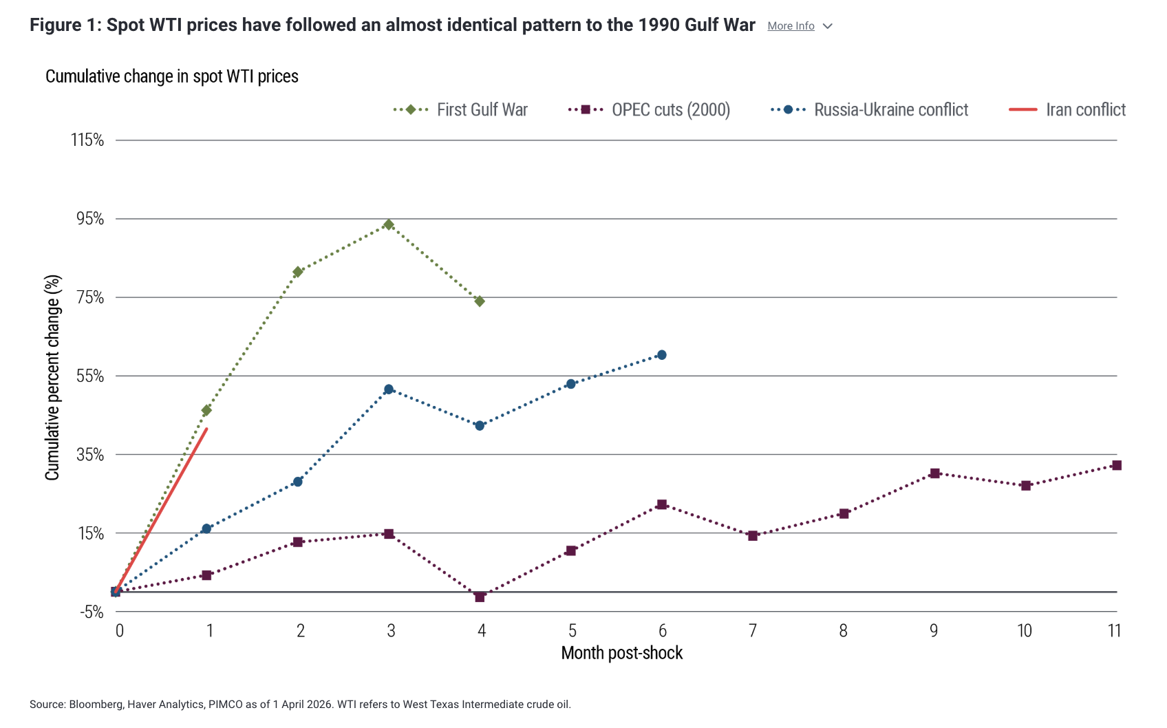 Figure 1: Spot WTI prices have followed an almost identical pattern to the 1990 Gulf War