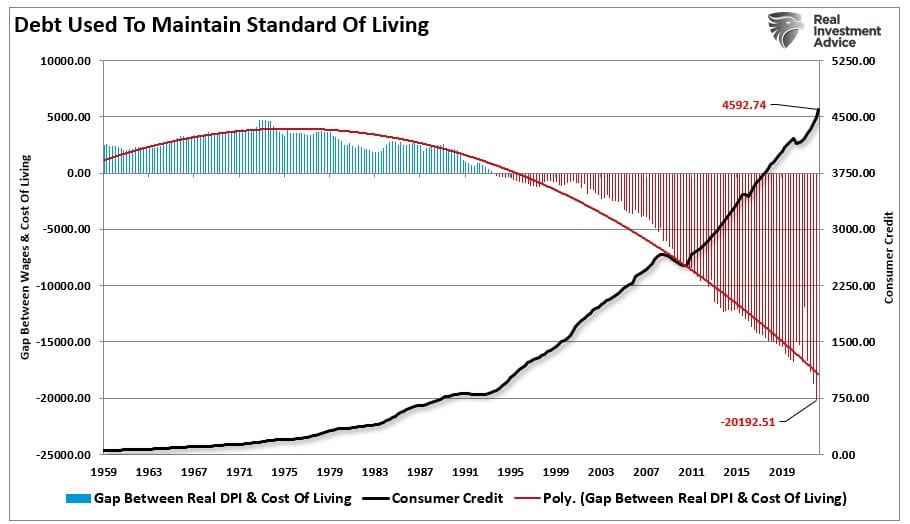 Debt, Debt & Why The Fed Is Trapped