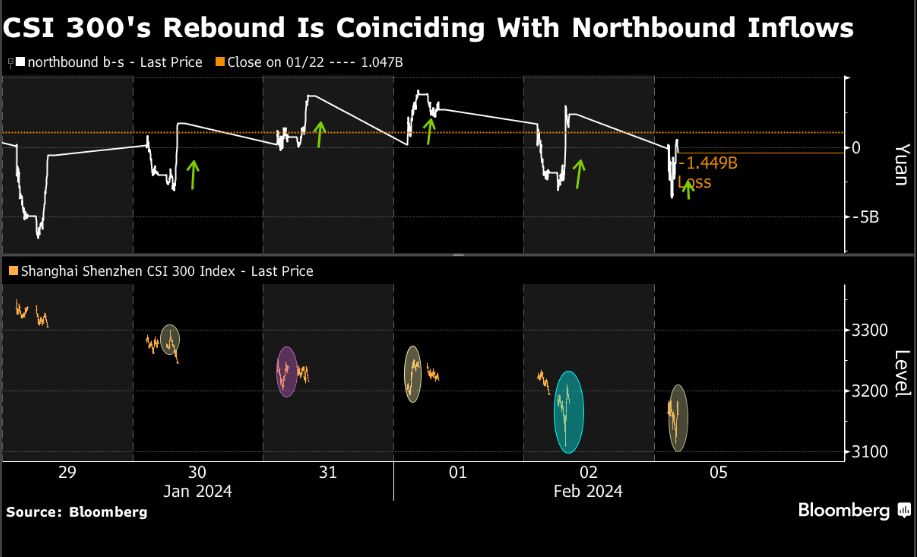 CSI 300's Rebound Is Coinciding With Northbound Inflows