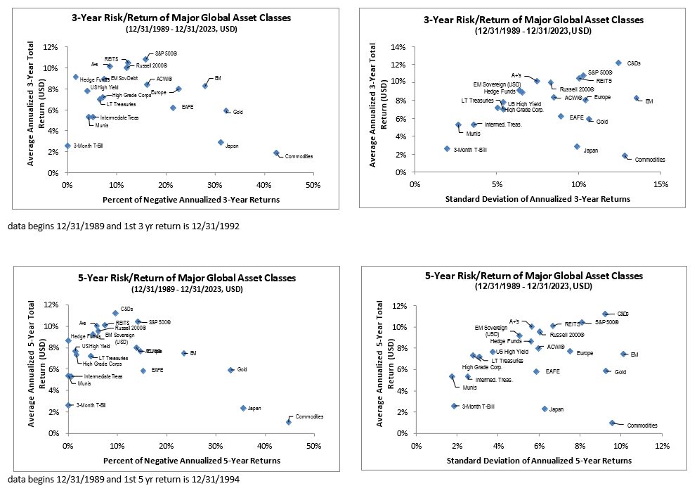 major global asset classes