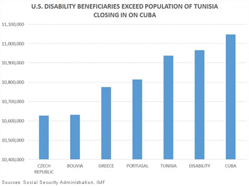 U.S. Disability Beneficiaries Exceed population of Tunisia