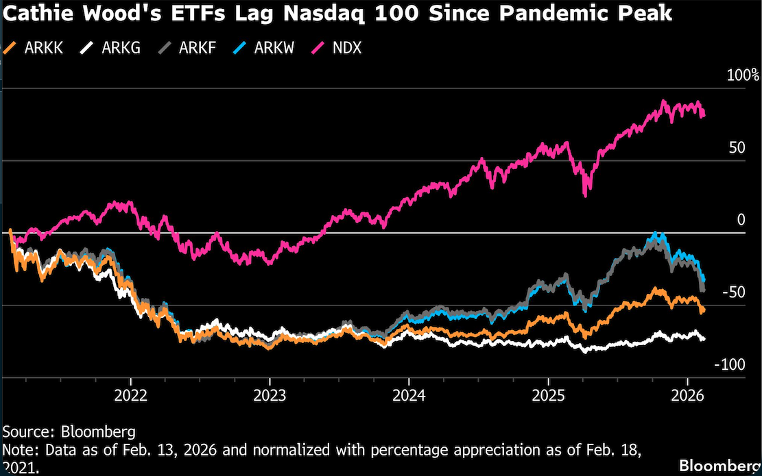 cathie woods ETFs lag