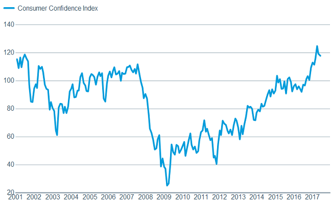 Consumer confidence remains high