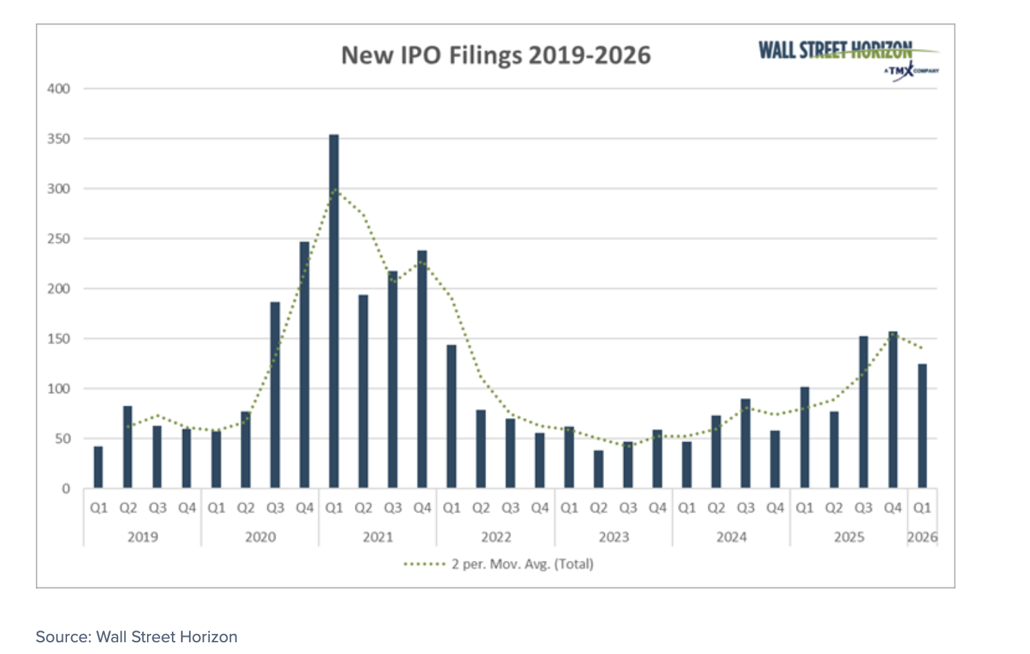 New IPO fallings