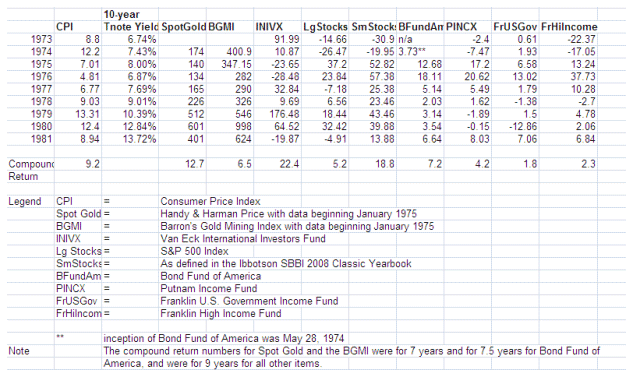 bond investments from 1973 to 1981