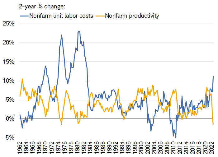 The two-year percentage change in unit labor costs rose to 11.2% in the third quarter, the fastest since the early 1980s. Conversely, productivity's -1.4% drop was the worst since 1975.