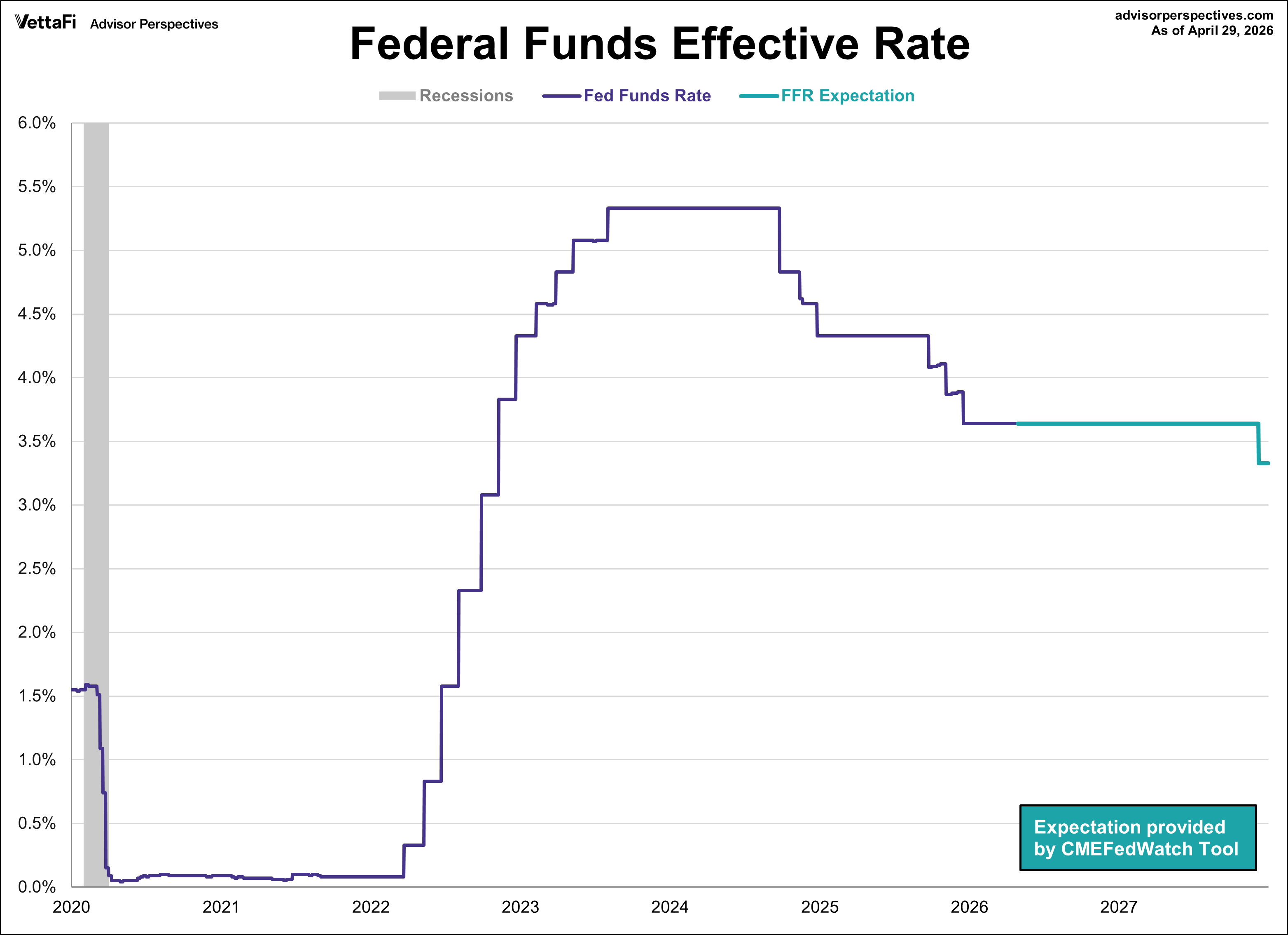 FFR Since 2020 with Forecast