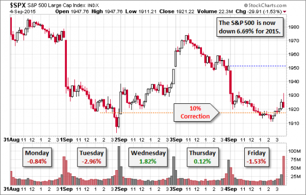 SPX-five-day