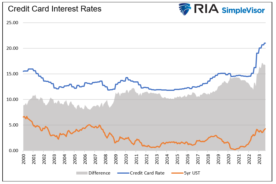 credit card interest rates