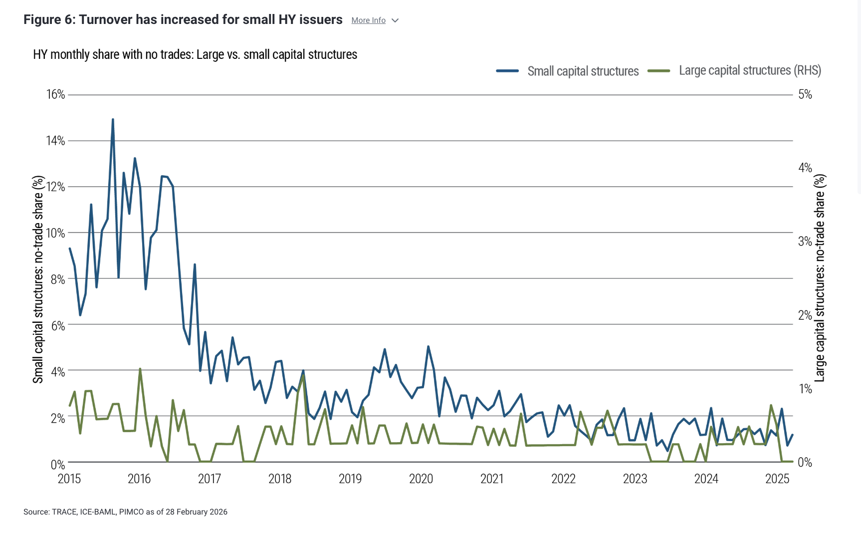 Figure 6: Turnover has increased for small HY issuers