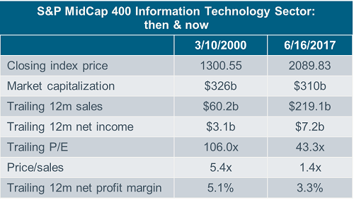 MidCap 400 table