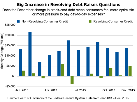 Big Increase in Revolving Debt Raises Questions
