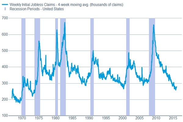 Jobless claims not flashing a warning sign