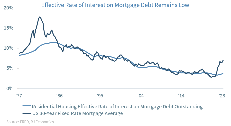 Effective Rate Of Interest on Mortgage Debt Remains Low