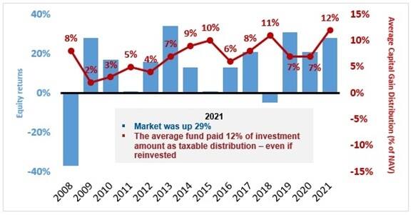 2021 capital gains distributions