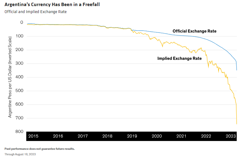 Argentina&rsquo;s Currency Has Been in a Freefall