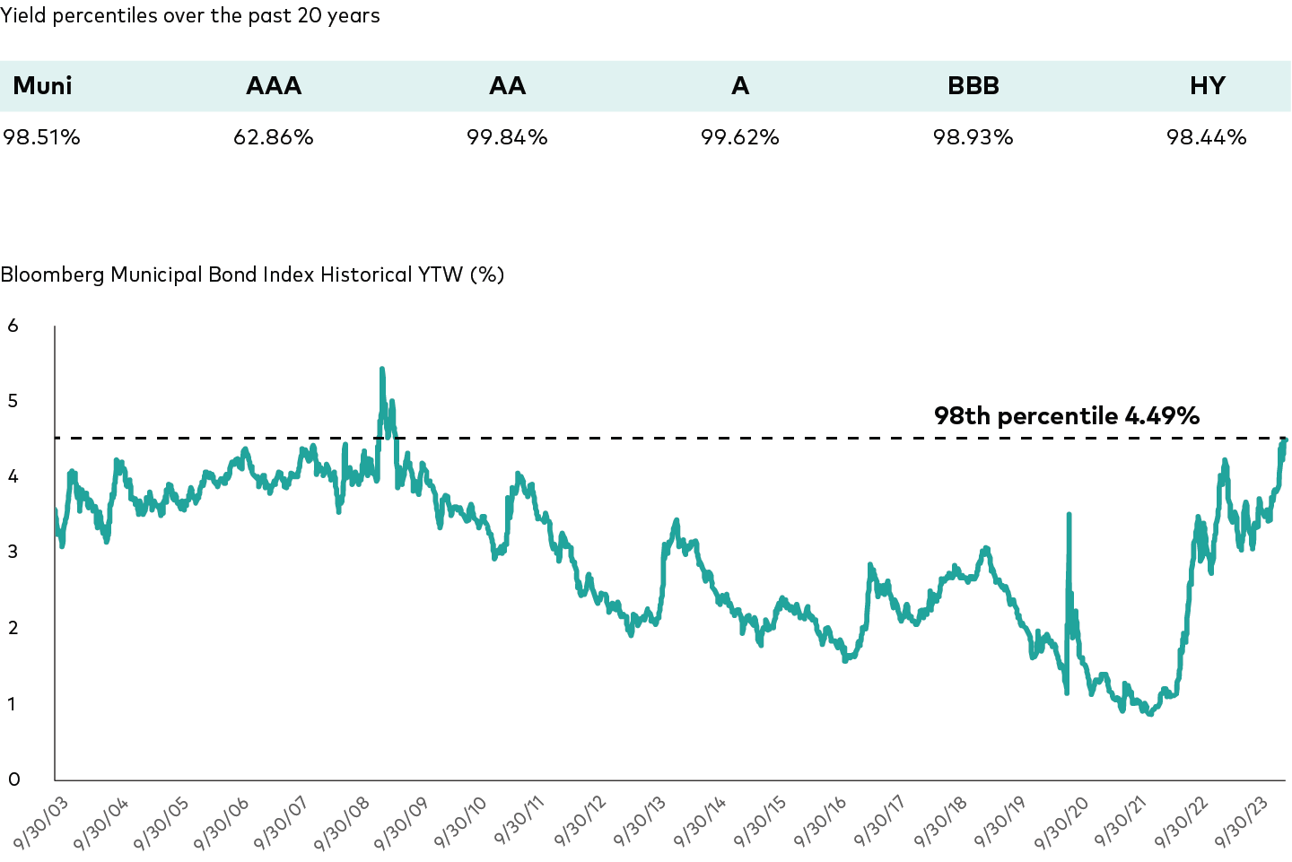 Muni Bond ETFs