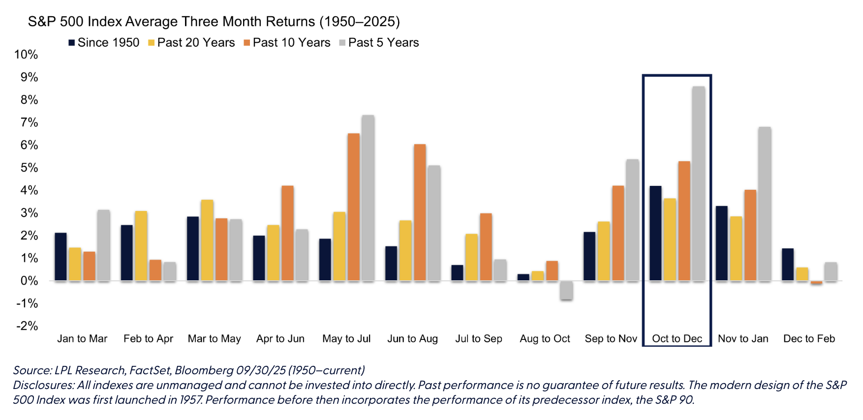 S&P 500 index average three month