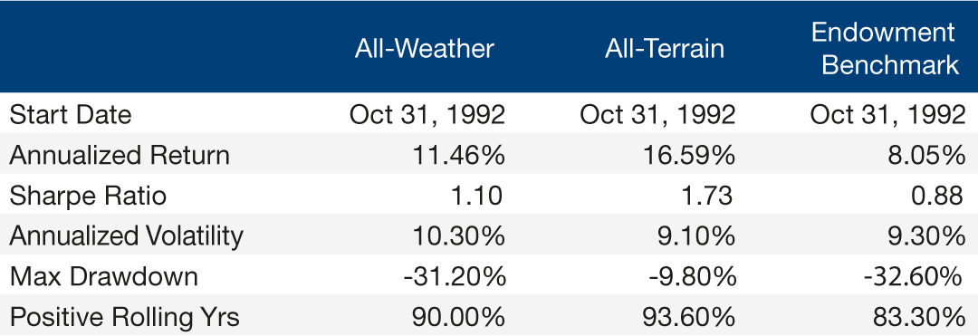 Table1-All-Weather-versus-All-Terrain