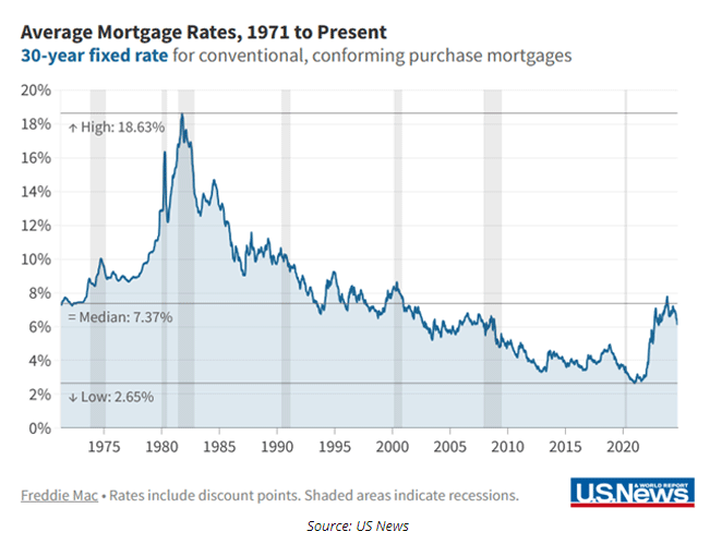 average mortgage