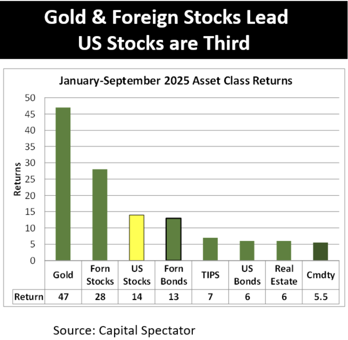 gold and foreign stocks lead