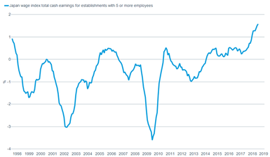 Japan wage Index