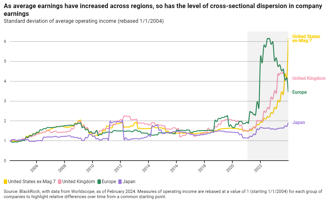 As average earnings have increased across regions, so has the level of cross-sectional dispersion in company earnings