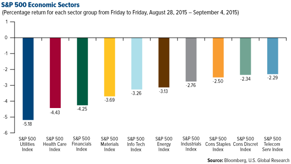 S&P 500 Economic Sectors