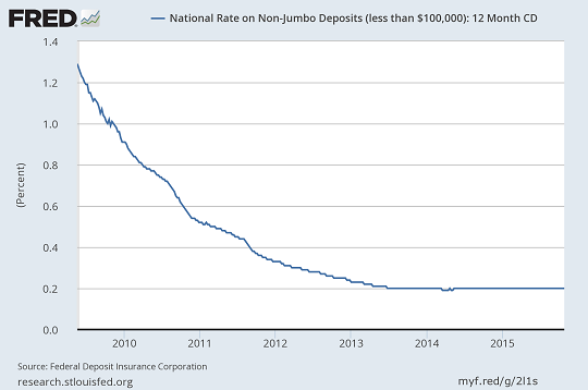 Exhibit 2, Bank revenue is falling