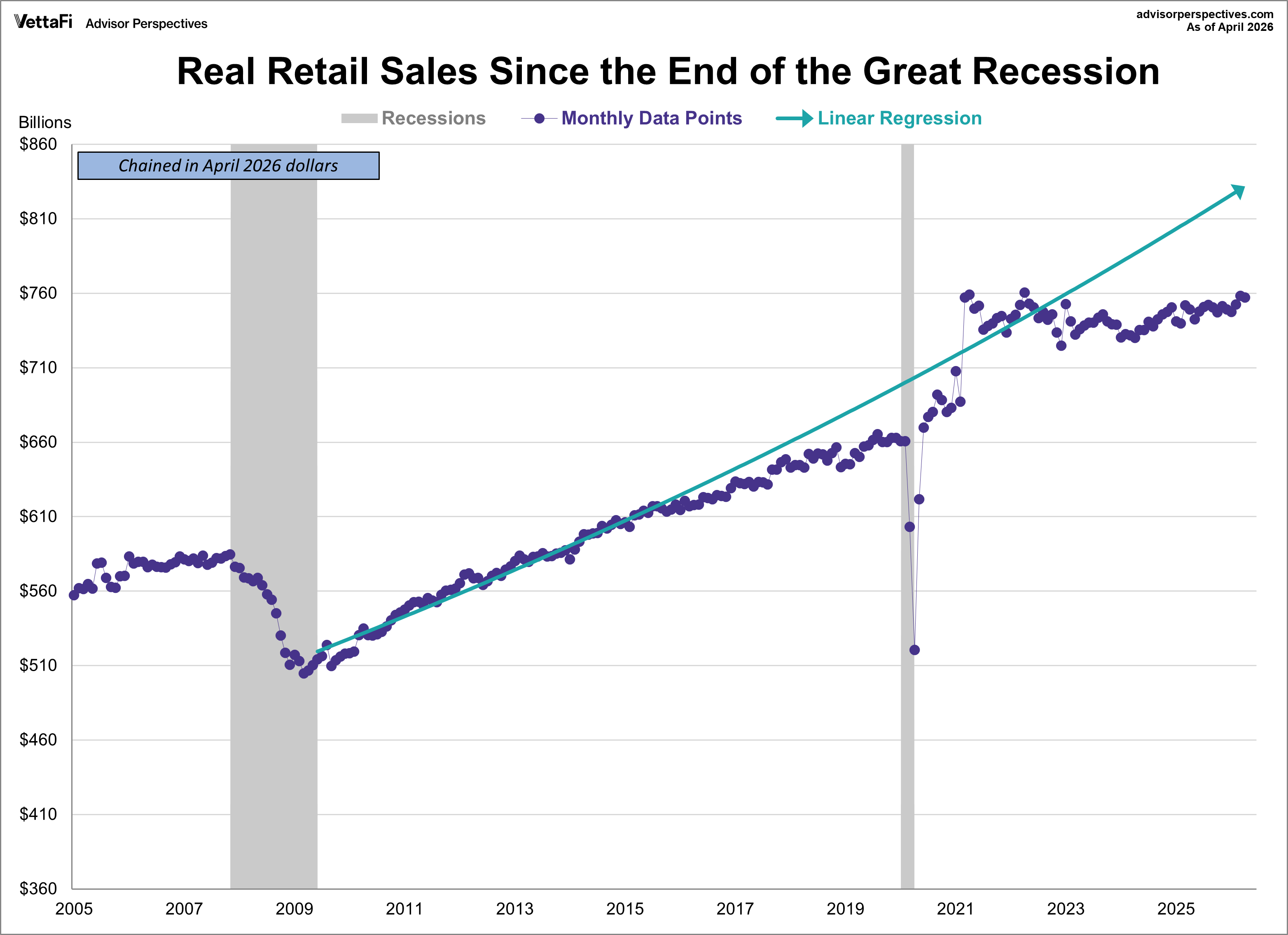 Real Retail Sales since 2009