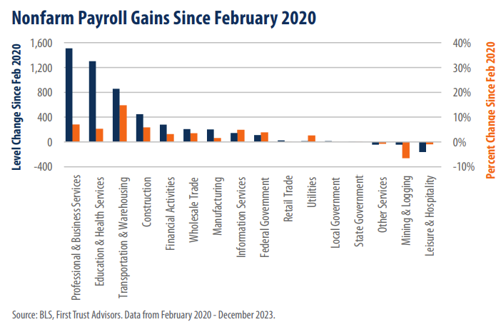 Nonfarm Payroll Gains Since February 2020