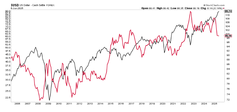 USD$ graph