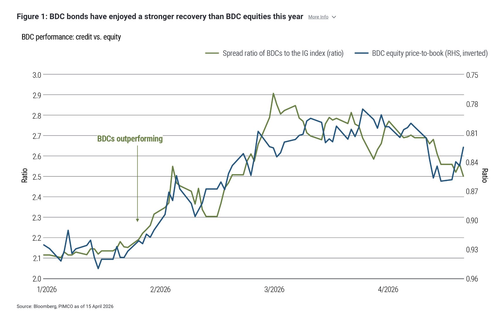  Figure 1: BDC bonds have enjoyed a stronger recovery than BDC equities this year