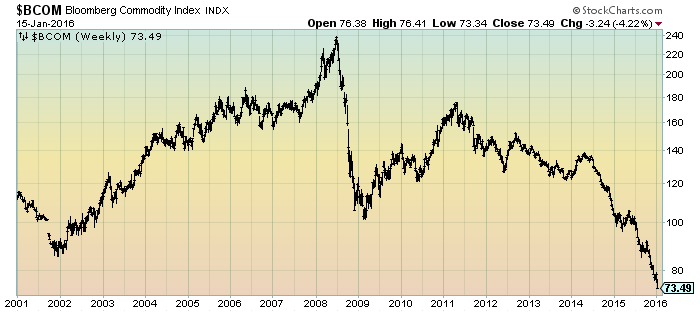 Bloomberg Commodity Index