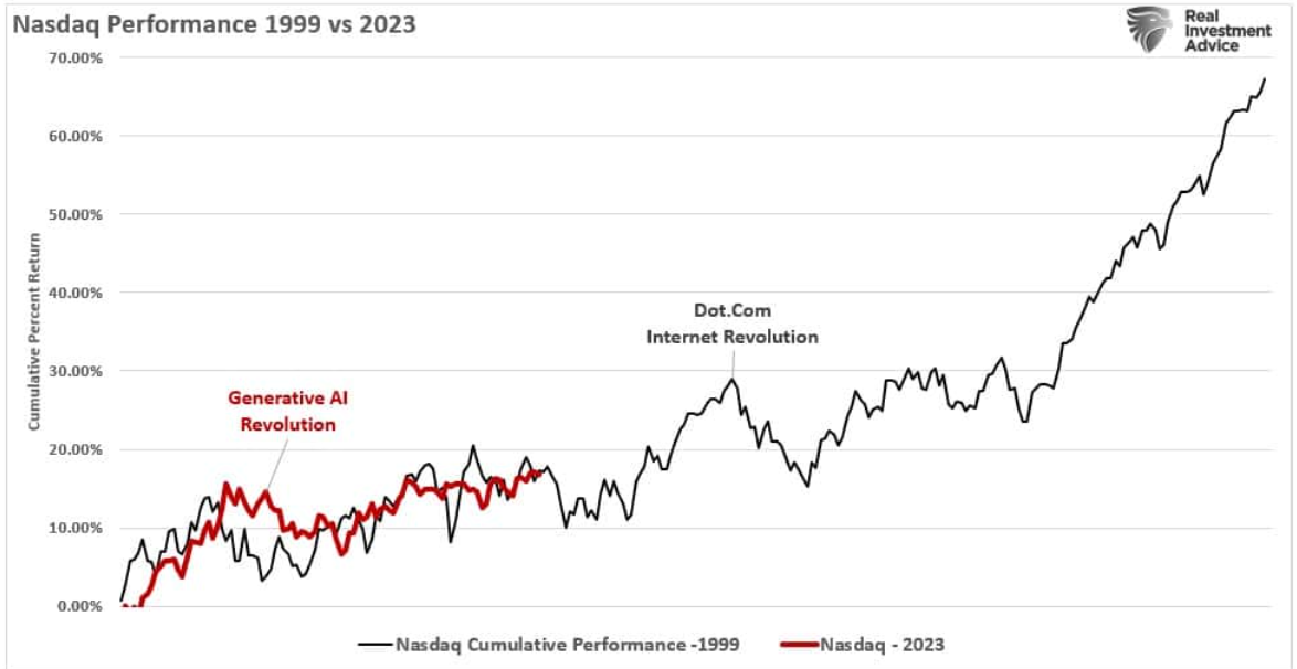 NASDAQ performance