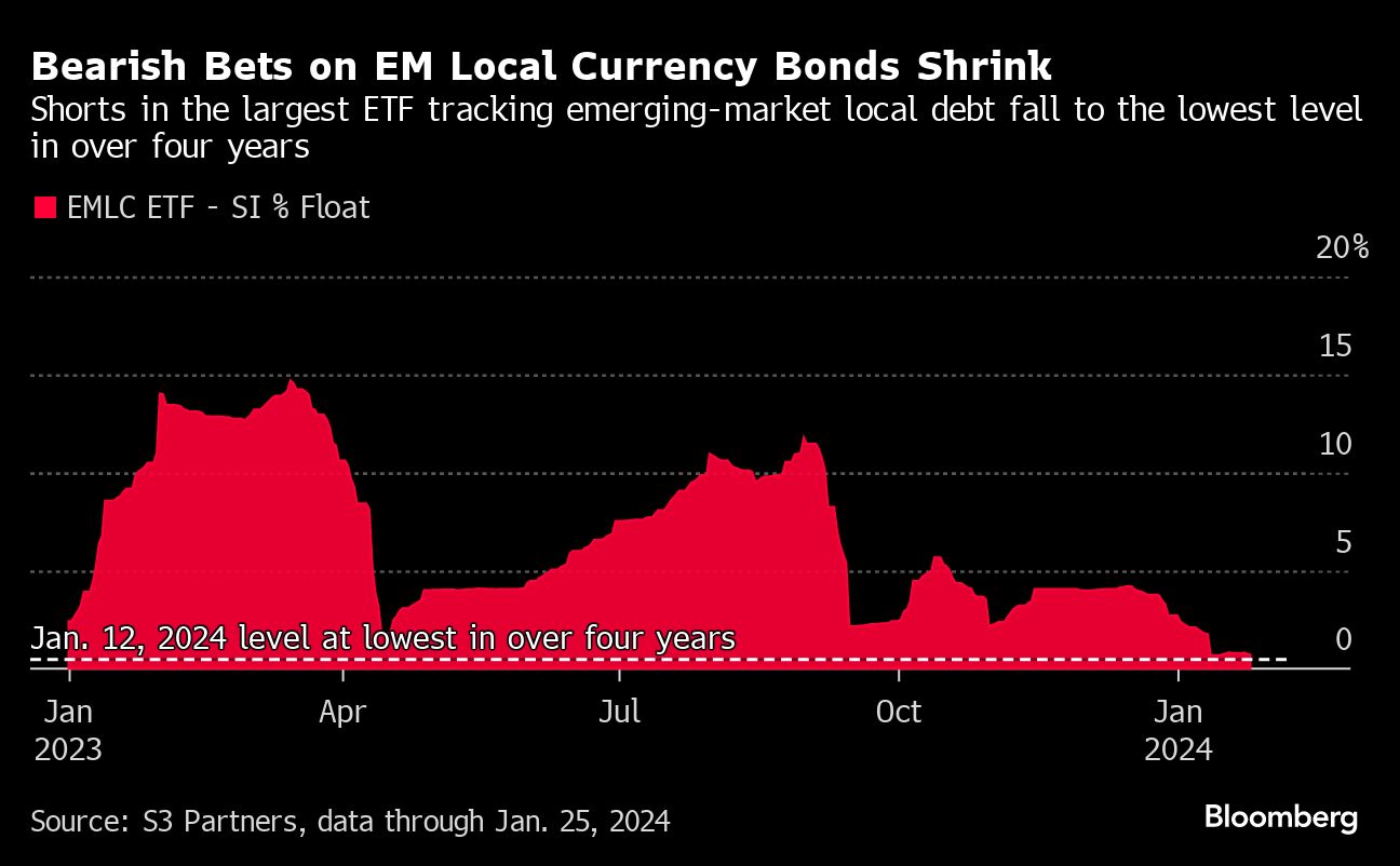 Bearish Bets on EM Local Currency Bonds Shrink