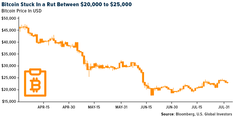 Bitcoin Stuck In a Rut Between $20,000 to $25,000