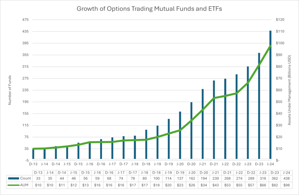 Growth of Options Trading Mutual Funds and ETFs