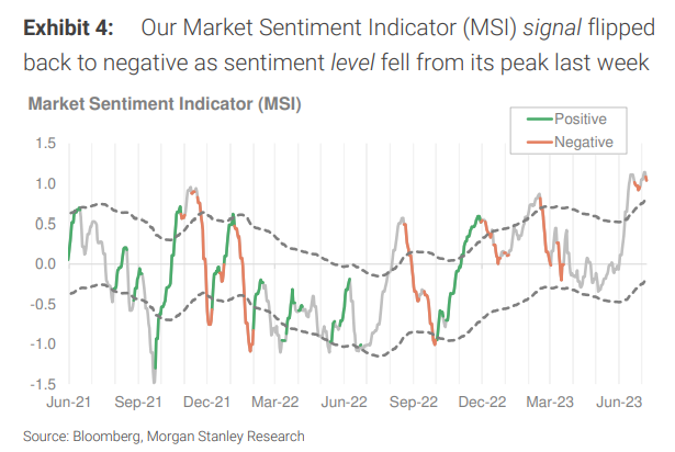 Our market sentiment indicator signal flipped back to negative as sentiment level fell from its peak last week.