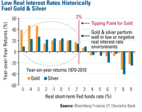 Low Real Interest Rates