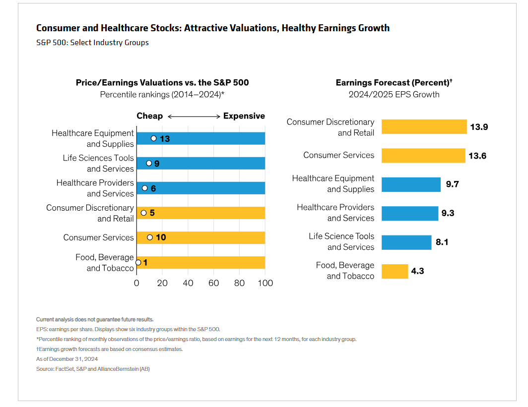 SP500 Select Industry Groups